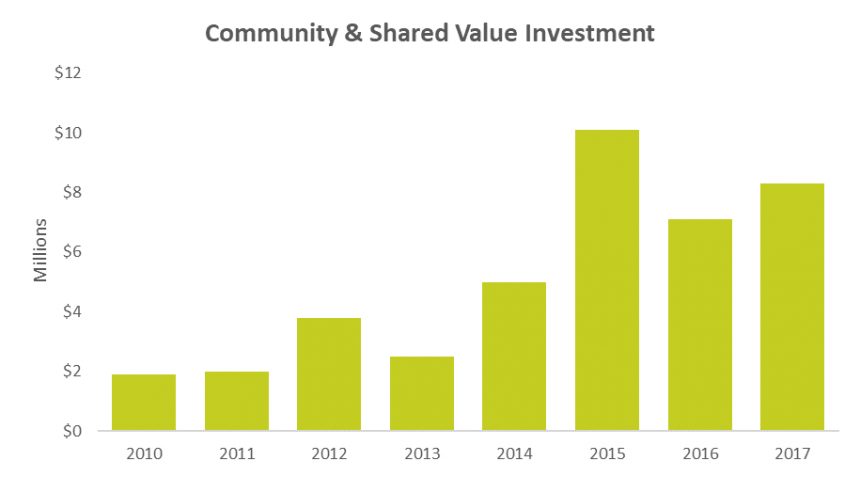 Community and Shared Value