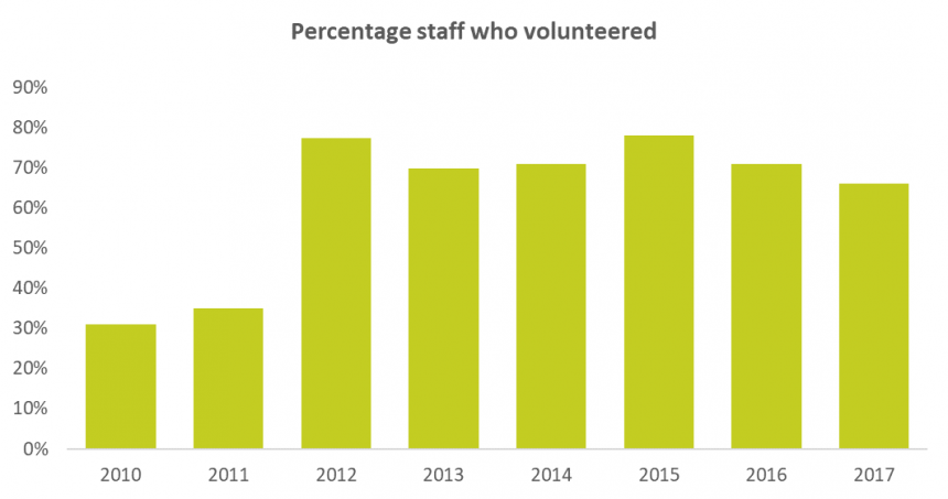 Percentage of staff who volunteered graph