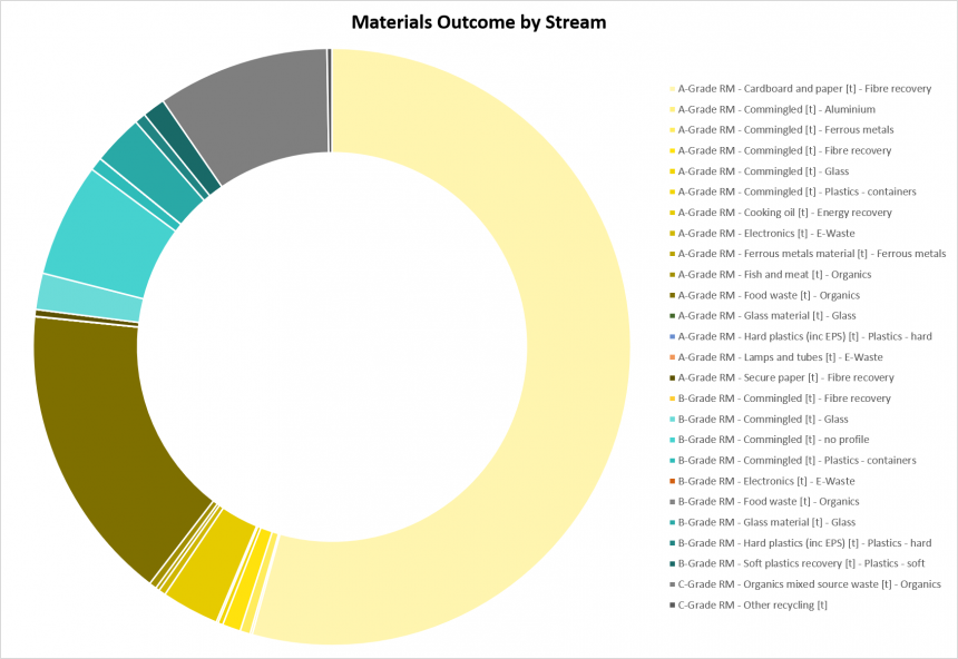 Materials and Outcomes