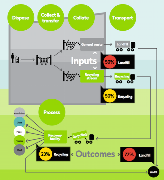 recycling inputs