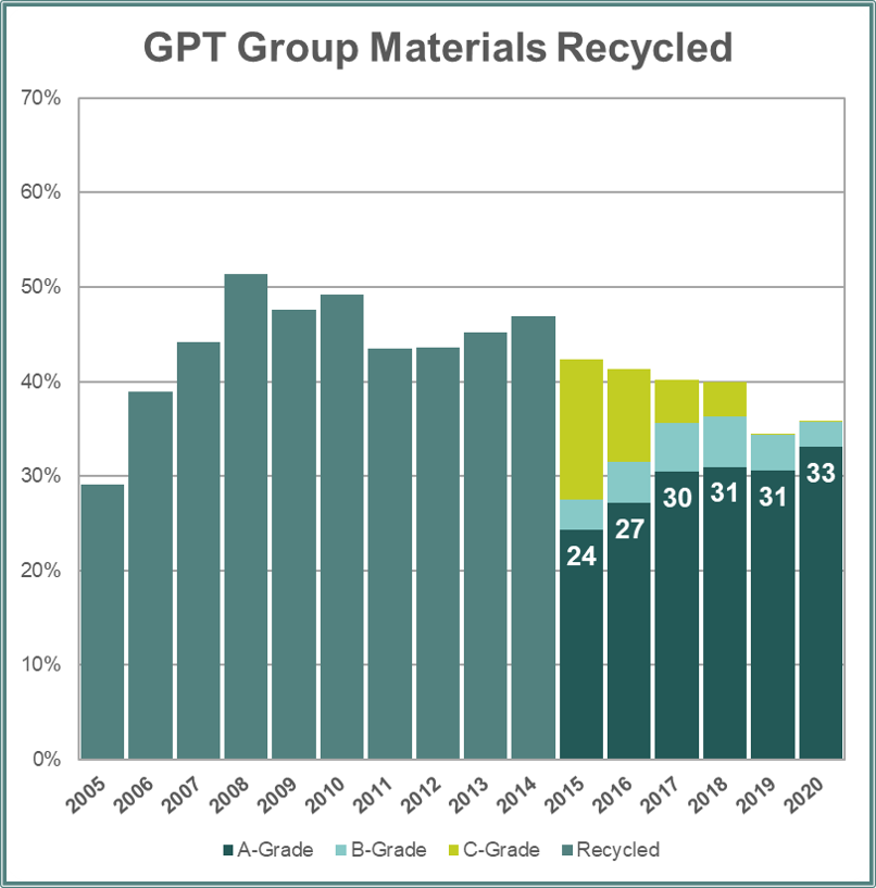 GPT Materials Recovery 2020