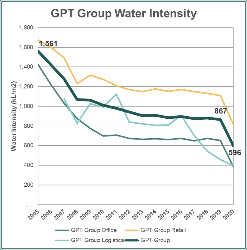 GPT Water Intensity 2020