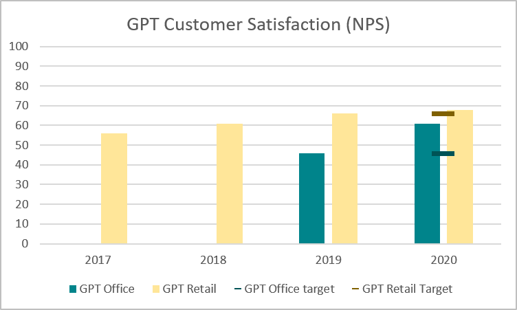 GPT Customer NPS