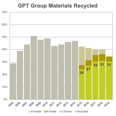 GPT Materials Recovery 2019
