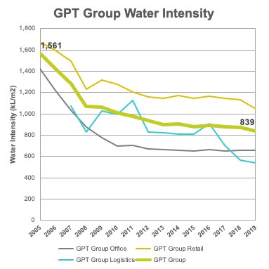 GPT Water Intensity 2019