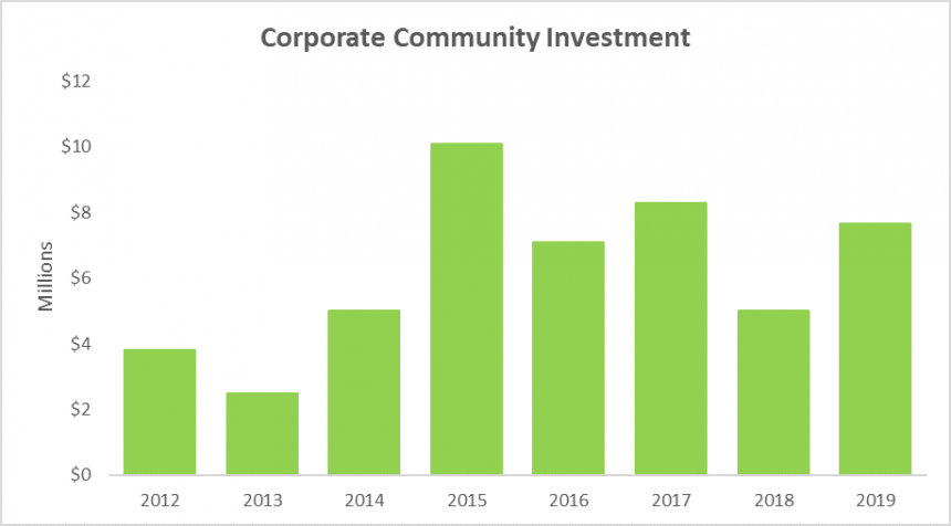 Corporate Community Investment Graph