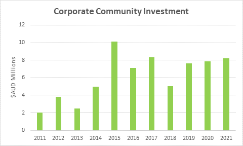 GPT Corporate Community Investment 