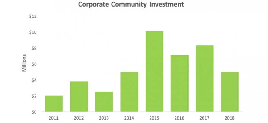 corporate community investment graph