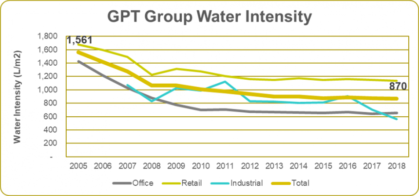 GPT 2018 Water Intensity