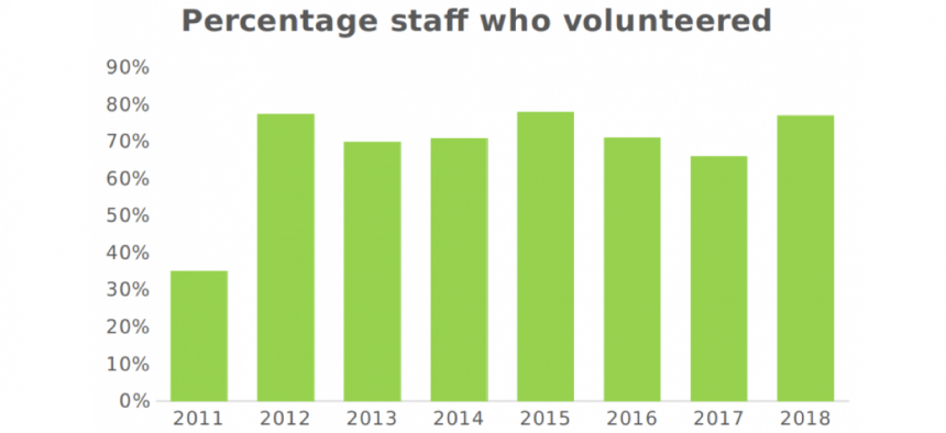 percentage staff who volunteered graph
